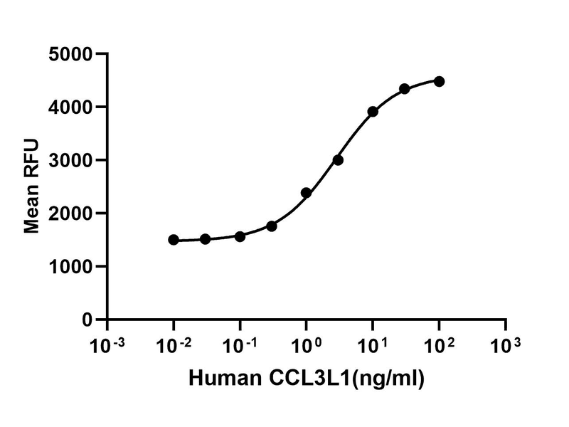 生物相关数据